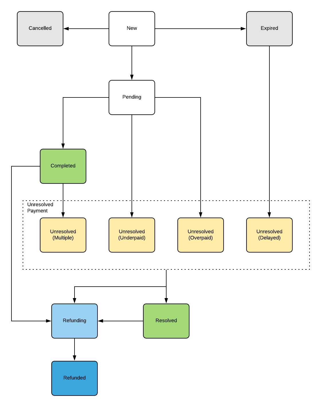 payment_statuses_diagram